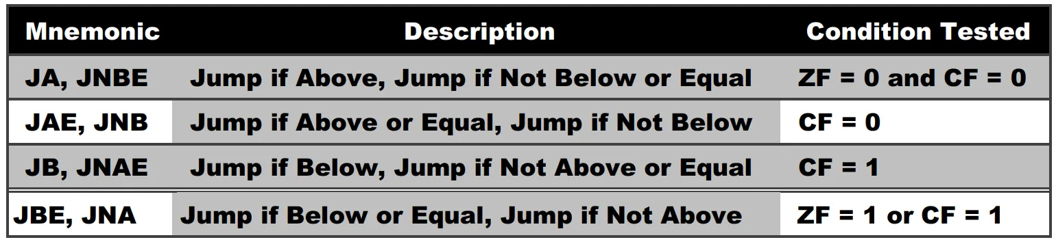 Unsigned Jumps