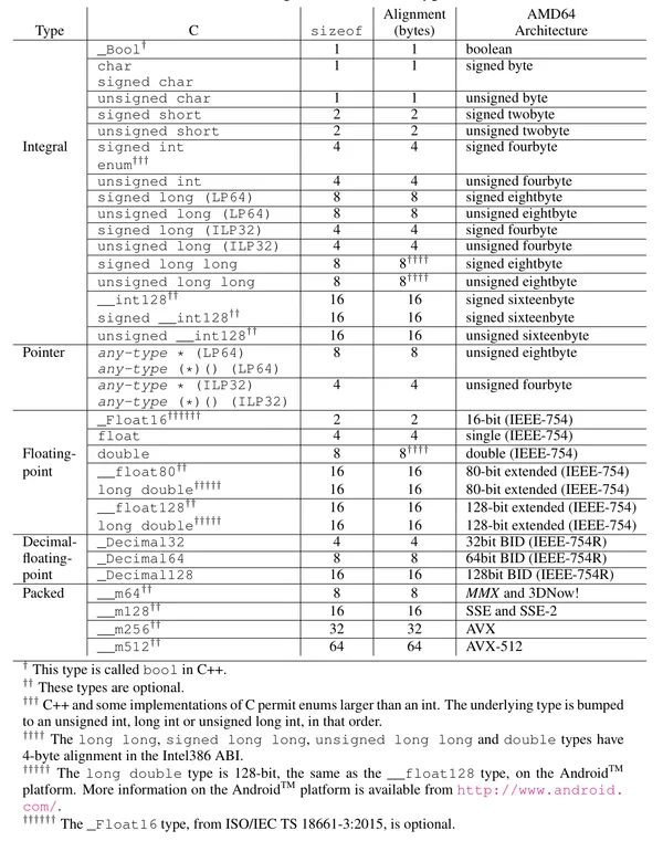Type Sizes